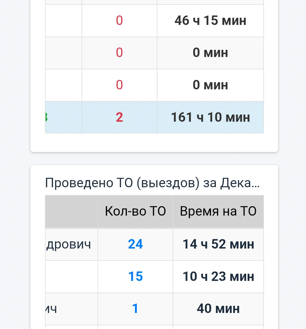 Точная аналитика рабочего времени